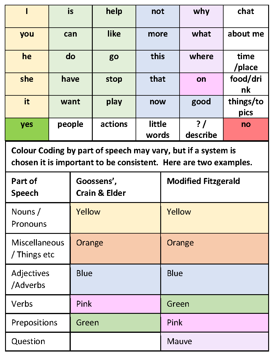 core words and colour coding