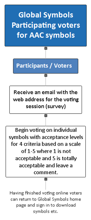 flowchart of Voting system for managers -download text version available